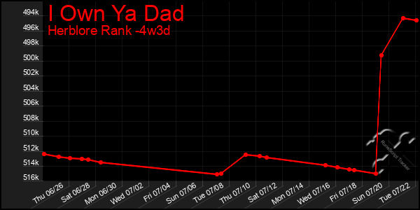 Last 31 Days Graph of I Own Ya Dad