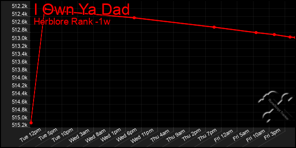 Last 7 Days Graph of I Own Ya Dad