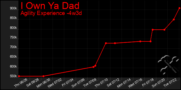Last 31 Days Graph of I Own Ya Dad