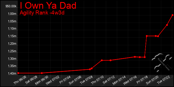 Last 31 Days Graph of I Own Ya Dad