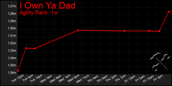 Last 7 Days Graph of I Own Ya Dad