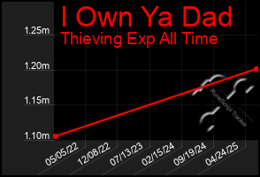 Total Graph of I Own Ya Dad