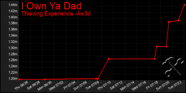 Last 31 Days Graph of I Own Ya Dad