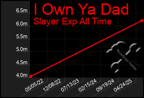 Total Graph of I Own Ya Dad
