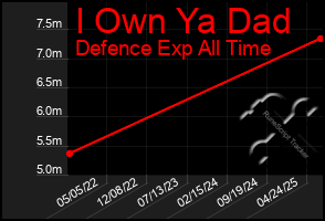 Total Graph of I Own Ya Dad