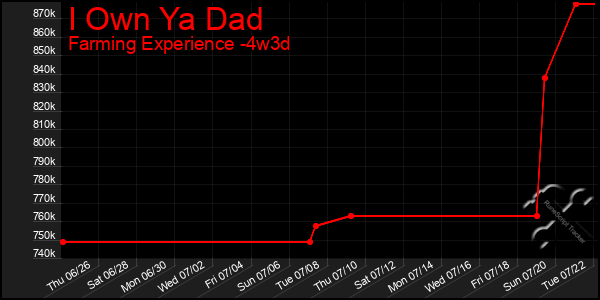 Last 31 Days Graph of I Own Ya Dad