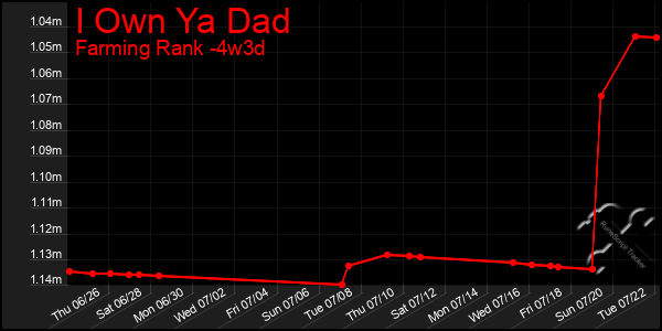Last 31 Days Graph of I Own Ya Dad