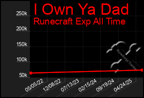 Total Graph of I Own Ya Dad