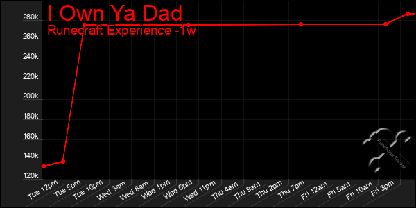 Last 7 Days Graph of I Own Ya Dad