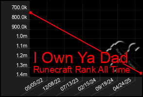 Total Graph of I Own Ya Dad