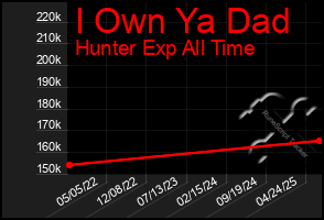 Total Graph of I Own Ya Dad