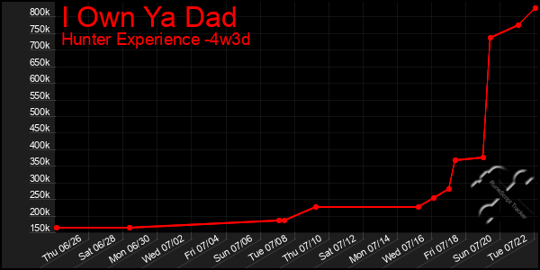 Last 31 Days Graph of I Own Ya Dad