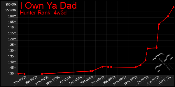 Last 31 Days Graph of I Own Ya Dad