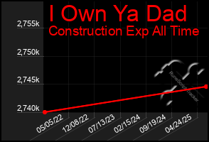 Total Graph of I Own Ya Dad