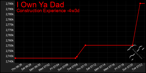 Last 31 Days Graph of I Own Ya Dad