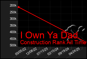 Total Graph of I Own Ya Dad