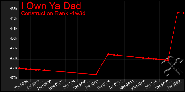 Last 31 Days Graph of I Own Ya Dad