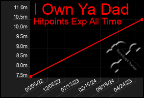 Total Graph of I Own Ya Dad