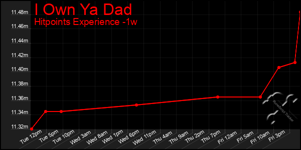 Last 7 Days Graph of I Own Ya Dad
