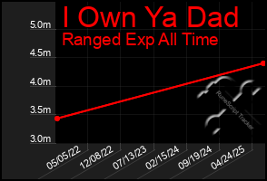 Total Graph of I Own Ya Dad