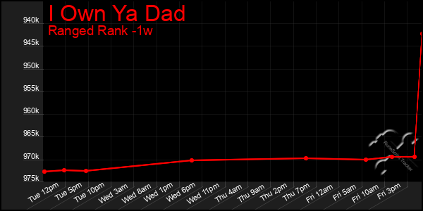 Last 7 Days Graph of I Own Ya Dad