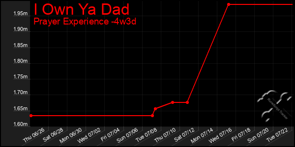 Last 31 Days Graph of I Own Ya Dad