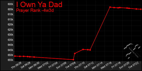 Last 31 Days Graph of I Own Ya Dad