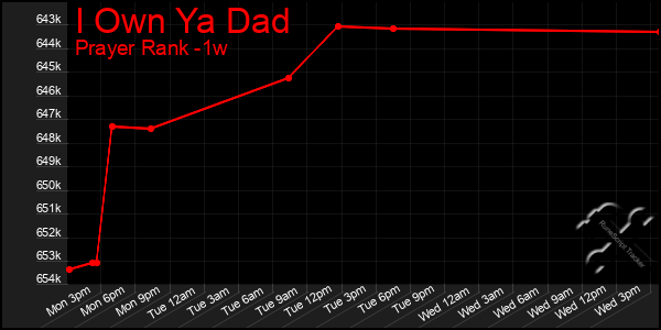 Last 7 Days Graph of I Own Ya Dad