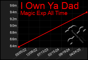 Total Graph of I Own Ya Dad