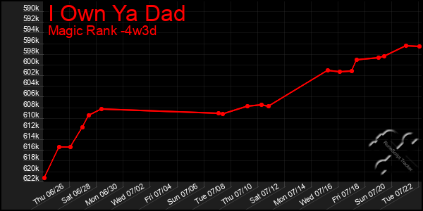 Last 31 Days Graph of I Own Ya Dad