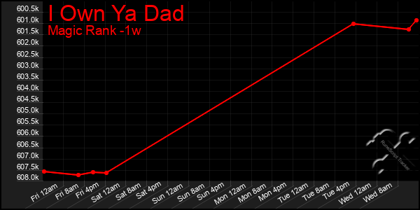 Last 7 Days Graph of I Own Ya Dad