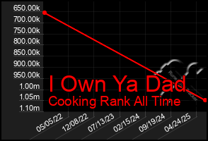 Total Graph of I Own Ya Dad