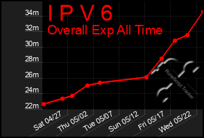 Total Graph of I P V 6