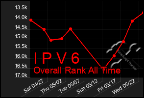 Total Graph of I P V 6