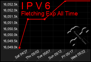 Total Graph of I P V 6