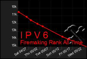 Total Graph of I P V 6