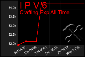 Total Graph of I P V 6