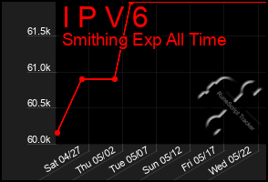 Total Graph of I P V 6