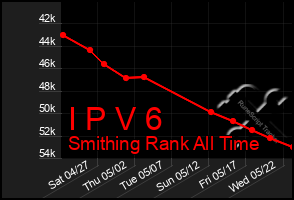 Total Graph of I P V 6