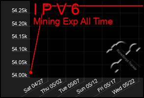 Total Graph of I P V 6