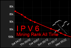 Total Graph of I P V 6