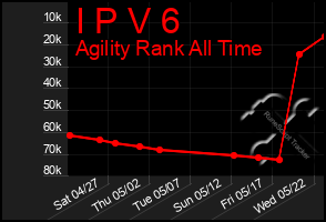 Total Graph of I P V 6