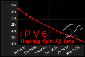 Total Graph of I P V 6