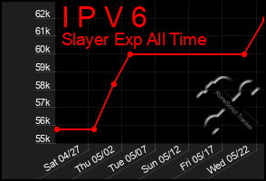 Total Graph of I P V 6