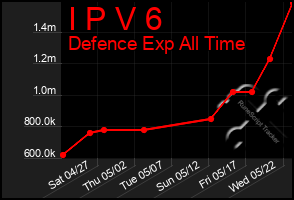 Total Graph of I P V 6