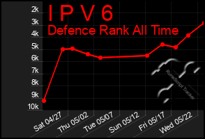 Total Graph of I P V 6