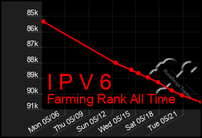 Total Graph of I P V 6