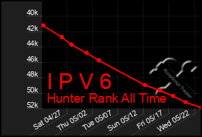 Total Graph of I P V 6