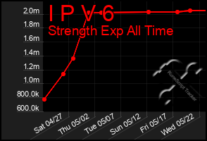 Total Graph of I P V 6