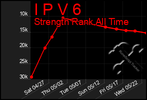 Total Graph of I P V 6